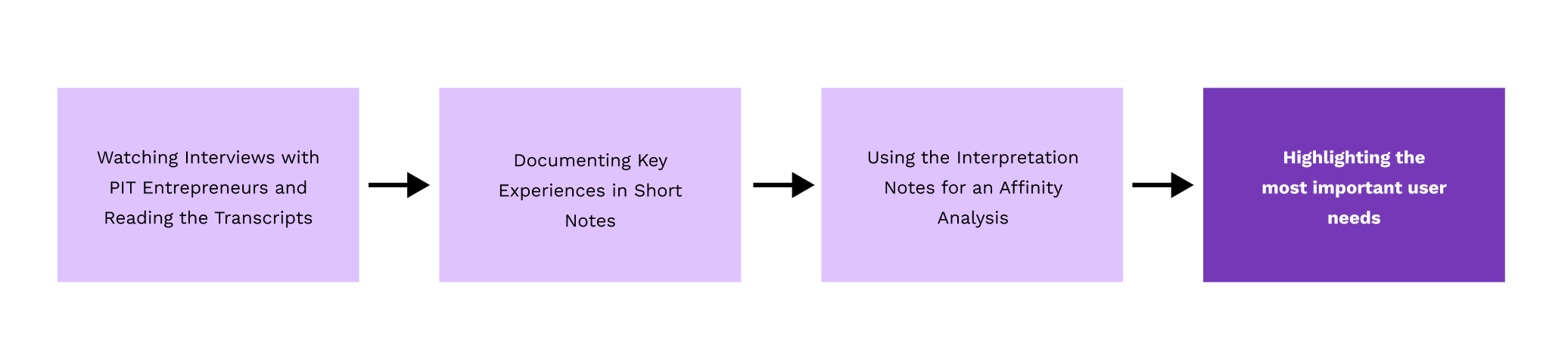 Interview Data Analysis Process